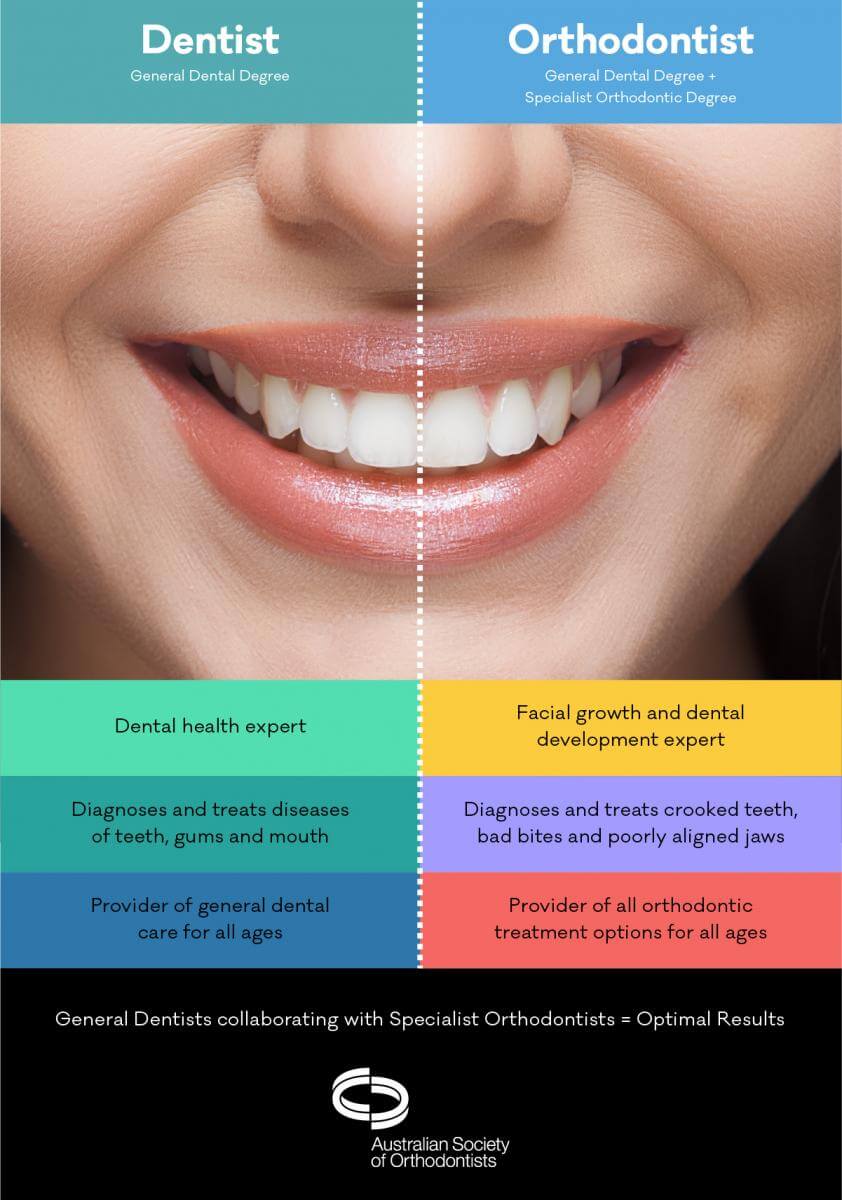 Difference between dentist and ortho Difference between dentist and ortho